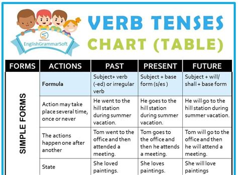 Verb Tenses Englishgrammarsoft Tenses Chart The Tenses Verb Tenses