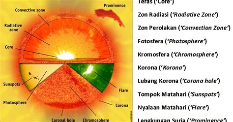 Sains Best Matahari Komposisi Dan Bahagian Matahari ‘the Sun