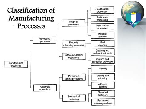 Classification Of Manufacturing Process Gambaran
