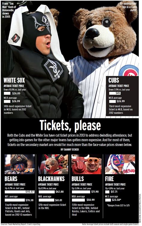 Chicago is one of the biggest sports markets in the country — only los angeles and new york are bigger. Ticket prices for Chicago sports (With images) | Sports ...