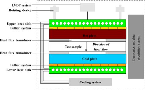 Schematic Diagram Of Thermal Conductivity Testing Download