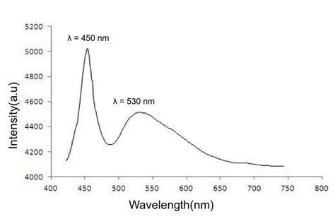 Relationship Between Wavelength And Intensity Of Led Download