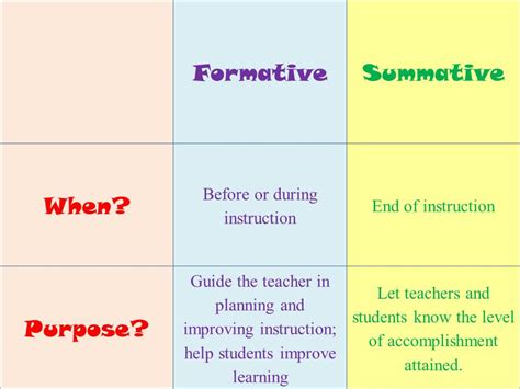 Planning Assessments Planning Formative Assessments