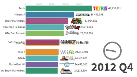 Charting The Top Selling Video Games For The Past 30 Years Nerdist