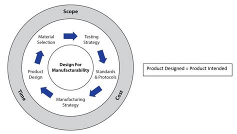 Design for manufacturability (also know as design for manufacturing) and assembly (dfm/dfa) is the application of process, method and art of creating cost effective product designs. Tools And Approaches In Product Development Viz: Quality ...