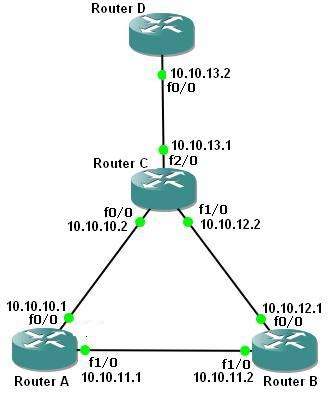 7 Steps Of Cisco Single Area OSPF Configuration IPCisco