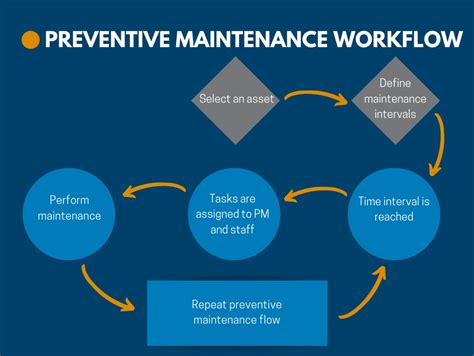 Reactive Preventive And Predictive Rpp Maintenance Inside Fm