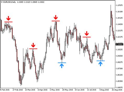 Pz Reversal Fractals Mt4 Indicator Review Forex Academy