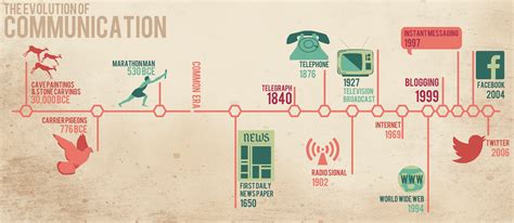 Evolution Of Communication Explore The World