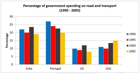 Ielts Writing Task 1 Bar Chart 25 Government Spending Ielts