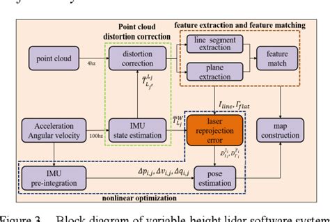 Figure From Application Of Imu Pre Integration In Variable Height Lidar Odometry Semantic