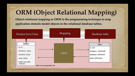 What Is Orm Object Relational Mapping Youtube
