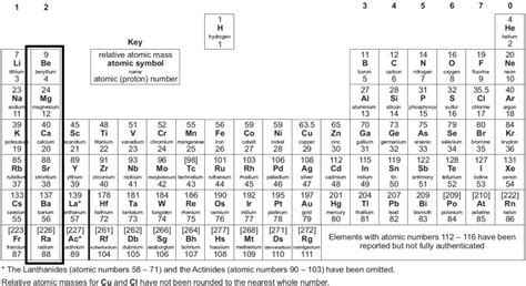 Gcse Periodic Table Explained Edumentors