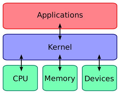 Understanding The Linux Kernel Detailed Guide Linux Magazine