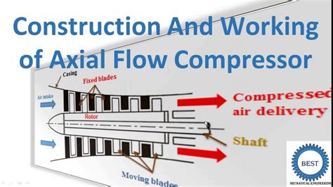 Construction And Working Of Axial Flow Compressor Youtube