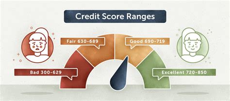 What Is A Good Credit Score Lexington Law