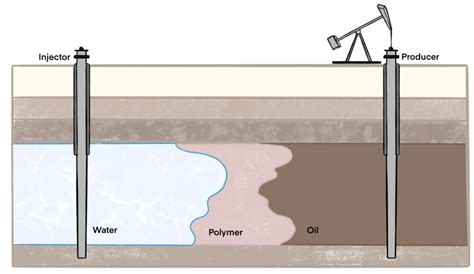 Bringing Polymer Enhanced Oil Recovery Out Of The Lab And Into Market