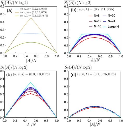 A Three Qualitatively Different Types Of Page Curves From The