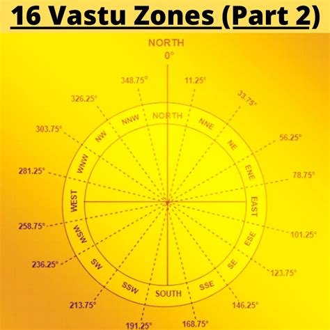 Vastu For 16 Zones In Hindi Part 2