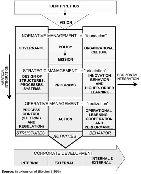 St Gallen Management Model English - The St Gallen Management Concept ± overview | Download Scientific Diagram