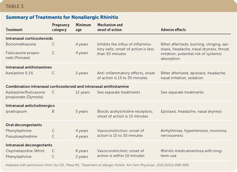 Chronic Nonallergic Rhinitis Aafp