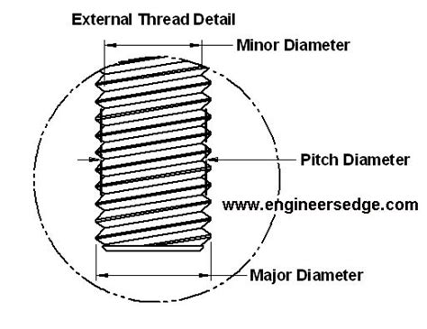 Fastener Thread Designations And Definitions Pitch Minor Major