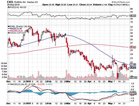 Exelixis: What The Recent Talent Acquisition Foretells? - BioSci Capital Partners | Seeking Alpha
