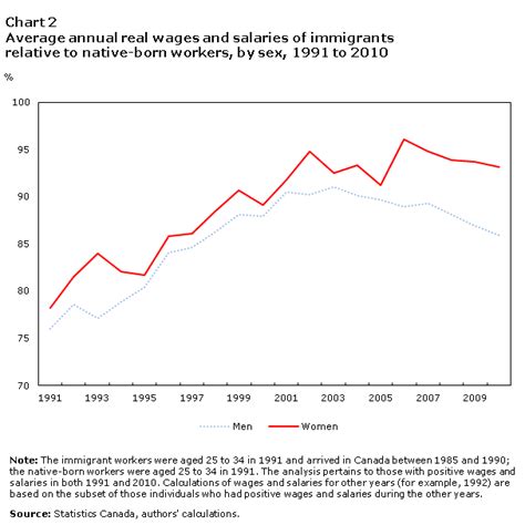 Chart 2 Average Annual Real Wages And Salaries Of Immigrants Relative
