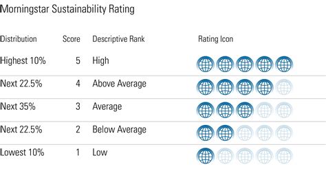 Morningstar Sustainability Rating For Funds