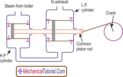 Find gifs with the latest and newest hashtags! Classification Of Two Cylinder Compound Steam Engine ...