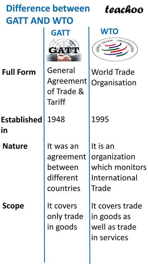 Difference Between Wto And Gatt In Economics In Table Class 12