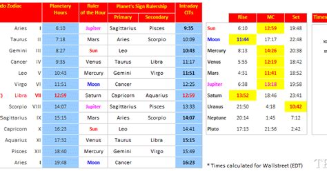 Time Price Research Planetary Hours Times Of Rising Culminating And