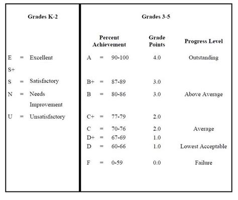 Grading Scale Elementary Grading Scale