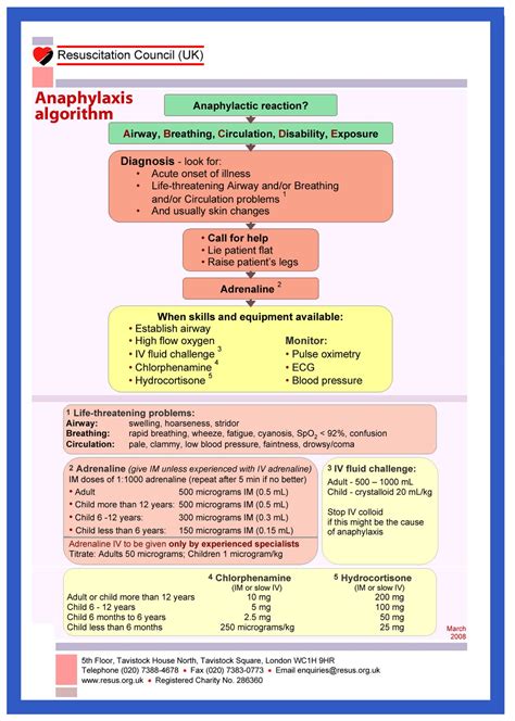 Anaphylaxis Algorithm How To Manage Anaphylaxis In Primary Care