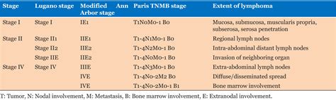 Successful Management Of Primary Intestinal Diffuse Large B Cell