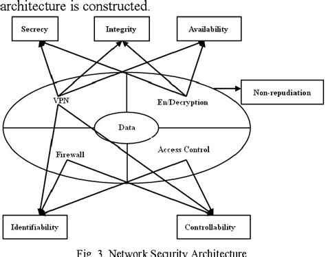 figure   construction  network security architecture based  formal specification