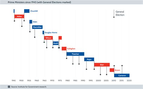 The History Of Changes Of Prime Minister The Institute For Government