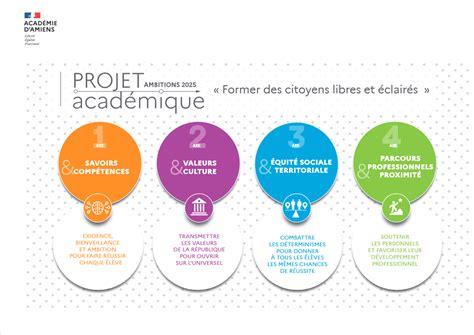 Projet Académique Ambitions 2025 Former Des Citoyens Libres Et
