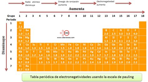 Electronegatividad Química 1 Cibertareas
