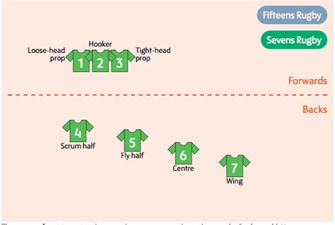 Последние твиты от stirling rugby 7s (@stirlingrugby7s). Image result for rugby 7 positions | Rugby coaching, Rugby ...
