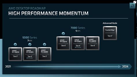 Amd Zen 5 Cpus Now Have An Official Release Date Window