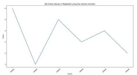 How To Set X Axis Values In Matplotlib In Python Javatpoint