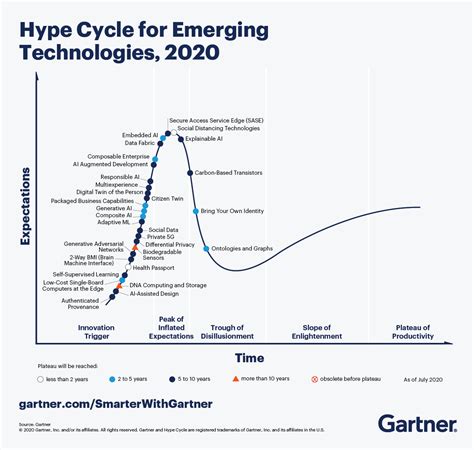 Gartner 2021 Hype Cycle For Emerging Technologies Whats In It For Ai