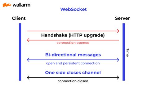 What Is WebSocket And How It Works