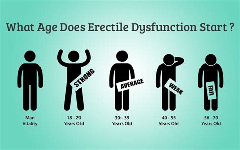 Erectile Dysfunction In Different Ages S S S S