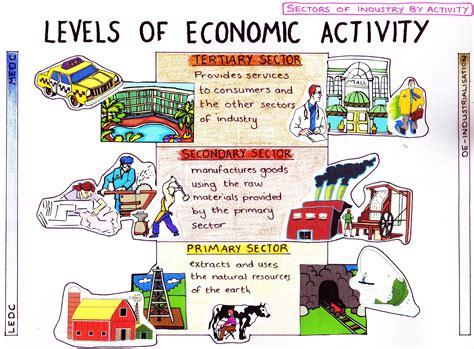 Quaternary economic activities include activities such as software development, statistical work, and education and medical services. economic activity - Google Search | Economic geography ...