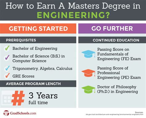 Master Of Science In Engineering Courses