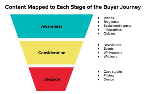 The Customer Journey Map Is Imperative For Content Marketing Strategy