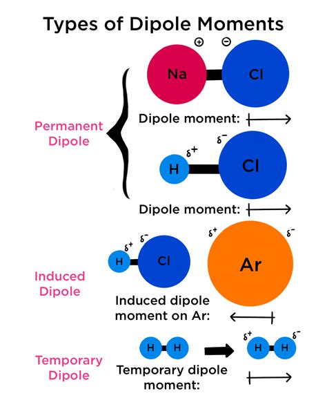 Dipole Moment Definition Overview Expii