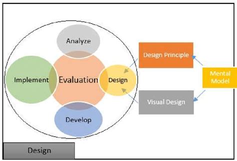 Design Component Instructional System Design Model Download Scientific Diagram